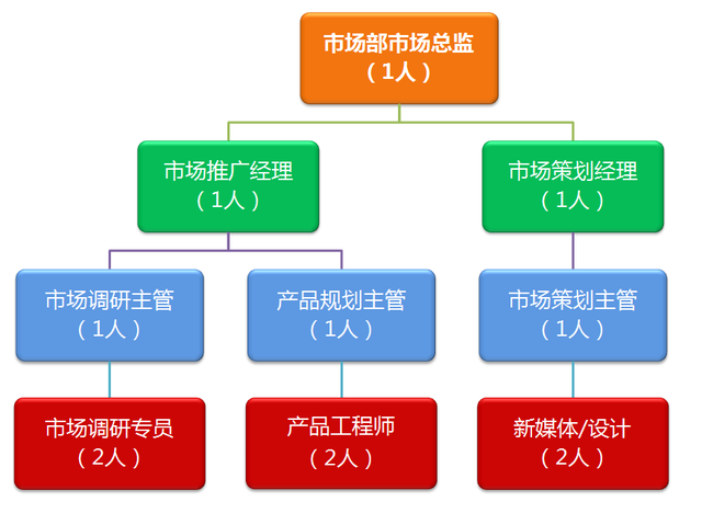 市場營銷方案 市場部核心職能、組織架構(gòu)與崗位職責(zé)全解析